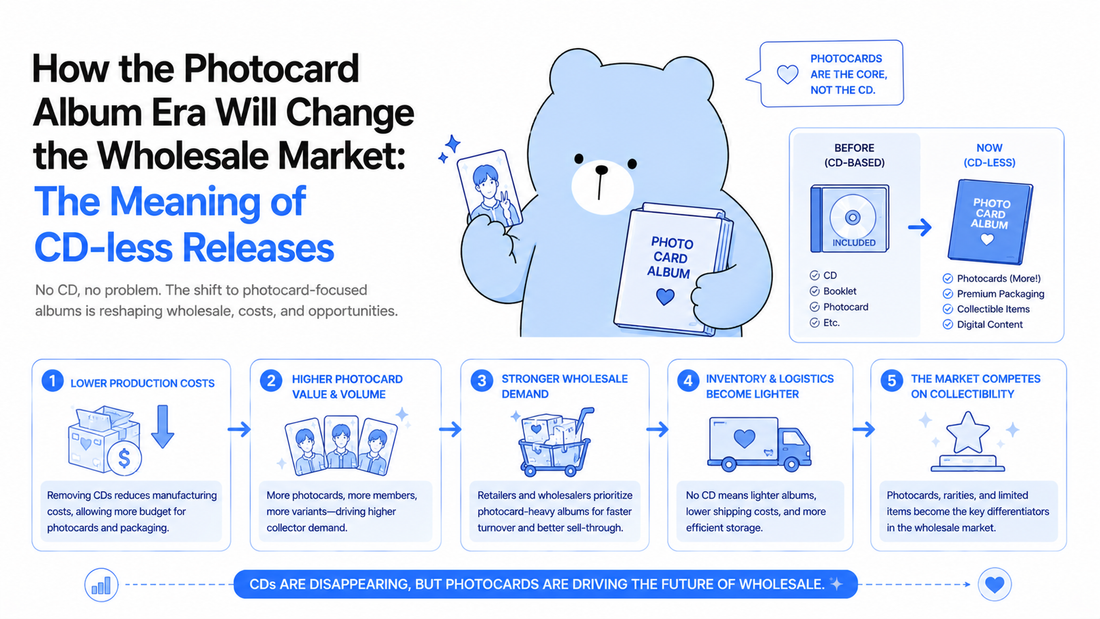 How the Photocard Album Era Will Change the Wholesale Market: The Meaning of CD-less Releases